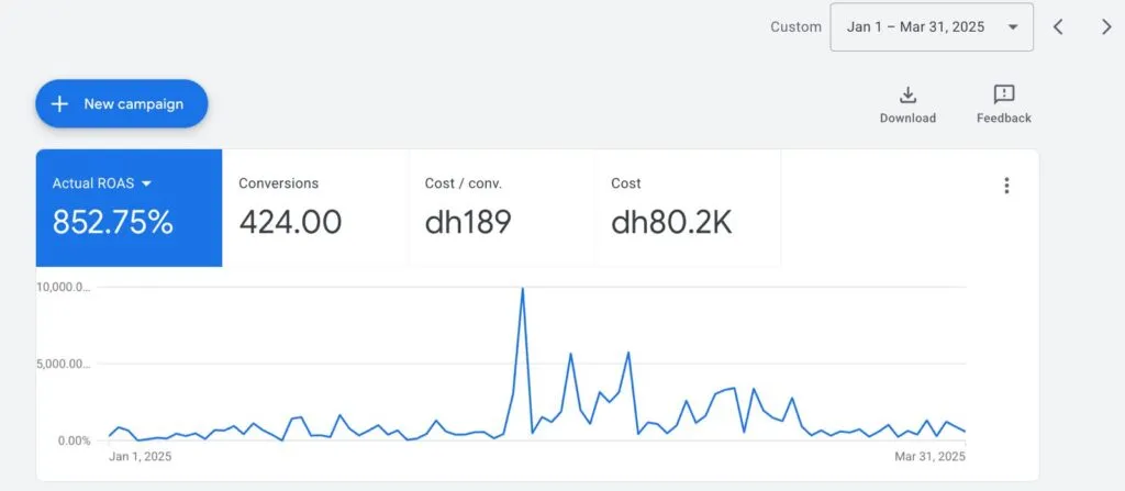 Shaghaf Home Google Ads account performance showing 852.75% ROAS, 424 conversions, AED 189 cost per conversion and AED 80.2K spend.